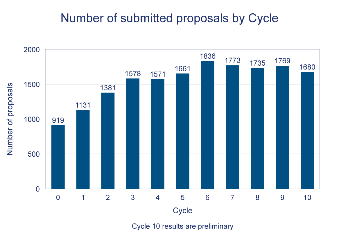 Number of submitted proposals by Cycle