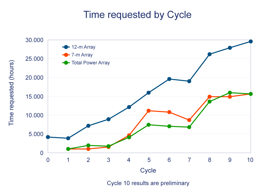 Time requested by Cycle