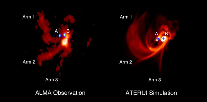 Gas distribution around the triple protostars IRAS 04239+2436, (left) as observed in SO molecule emissions with ALMA, and (right) as reproduced by the numerical simulation on the supercomputer ATERUI. In the left panel, protostars A and B, shown in blue, indicate the radio waves from the dust around the protostars. Within protostar A, two unresolved protostars are thought to exist. In the right panel, the locations of the three protostars are shown by the blue crosses. Credit: ALMA (ESO/NAOJ/NRAO), J.-E. Lee et al.