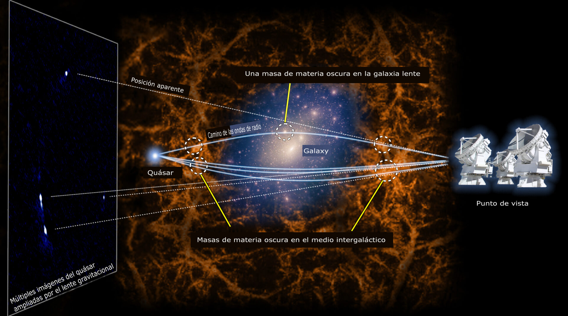 Diagrama conceptual del sistema de lentes gravitacionales MG J0414+0534. El objeto en el centro de la imagen indica la galaxia lente. El color naranja muestra materia oscura en el espacio intergaláctico, y el color amarillo pálido indica materia oscura en la galaxia lente. (Crédito: NAOJ, K.T. Inoue)