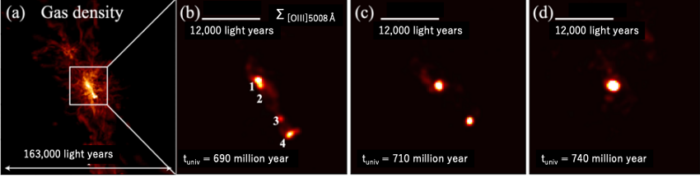 Simulaciones de formación de galaxias del futuro del núcleo de A2744z7p9OD. (a) Densidad del gas en una región similar al protocúmulo A2744z7p9OD en una edad cosmológica de 689 millones de años. (b) Una vista ampliada de la región central en (a) correspondiente a la región observada por JWST. El mapa de colores indica la distribución luminosa de los iones de oxígeno. (b) a (d) muestran la evolución del objeto simulado: las cuatro galaxias se fusionan gradualmente y evolucionan hasta convertirse en una entidad más grande. Crédito: T. Hashimoto et al.