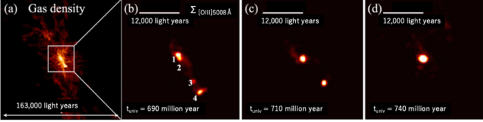 Galaxy formation simulations of the future of the core of A2744z7p9OD. (a) Gas density in a region similar to the proto-cluster A2744z7p9OD at a cosmological age of 689 million years. (b) A zoomed-in view of the core region in (a) corresponding to the region observed by JWST. The color map indicates the light distribution of oxygen ions. (b) to (d) show the evolution of the simulated object: the four galaxies gradually merge and evolve into a larger entity. Credit: T. Hashimoto et al.