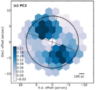 Diagram illustrating the machine learning-based classification of molecular distribution patterns. It reveals a structure (in blue) where a specific type of molecular gas extends in two directions from the circumnuclear disk (approximately represented by the white dot at the center) toward the northeast (upper left) and southwest (lower right). Credit: ALMA (ESO/NAOJ/NRAO), T. Saito et al.