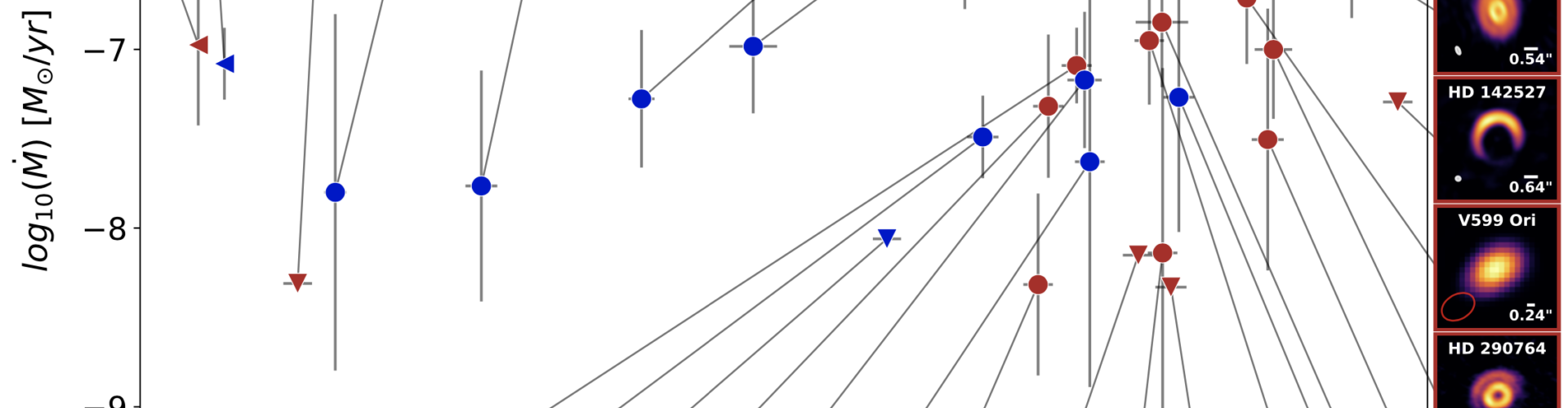 Herbig Ae/Be stars: a lifetime problem for disks with low masses?