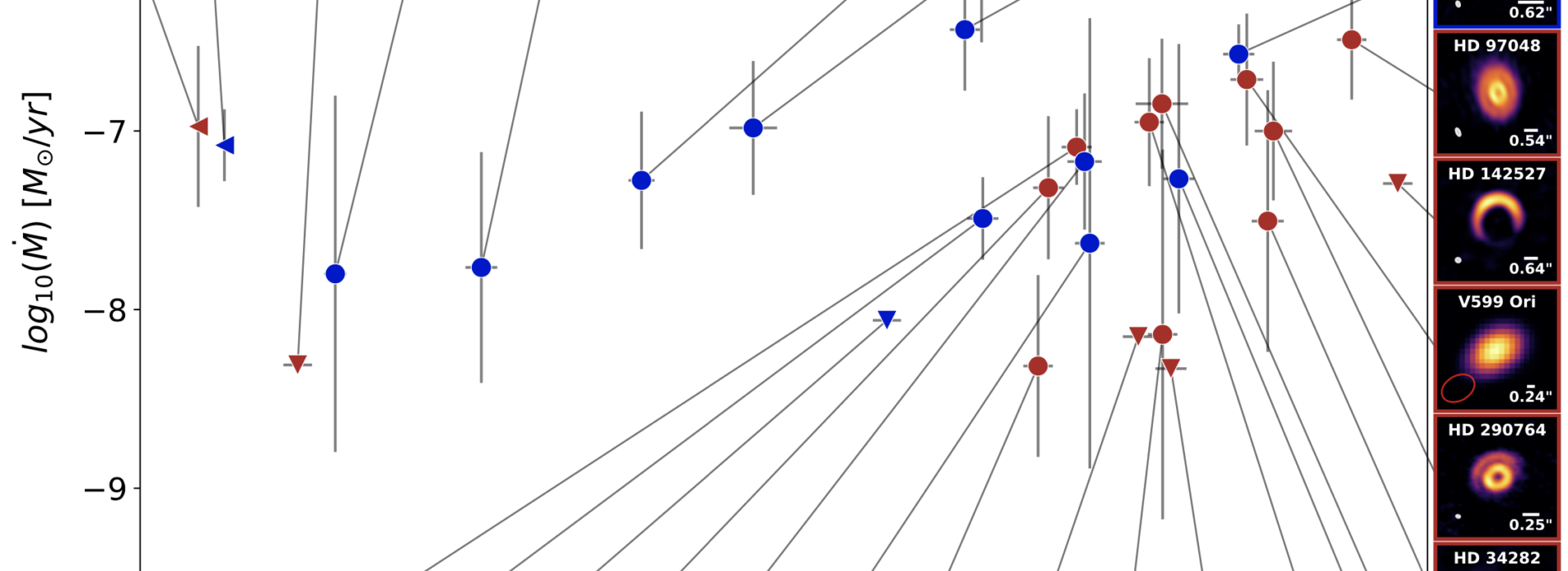 Herbig Ae/Be stars: a lifetime problem for disks with low masses?