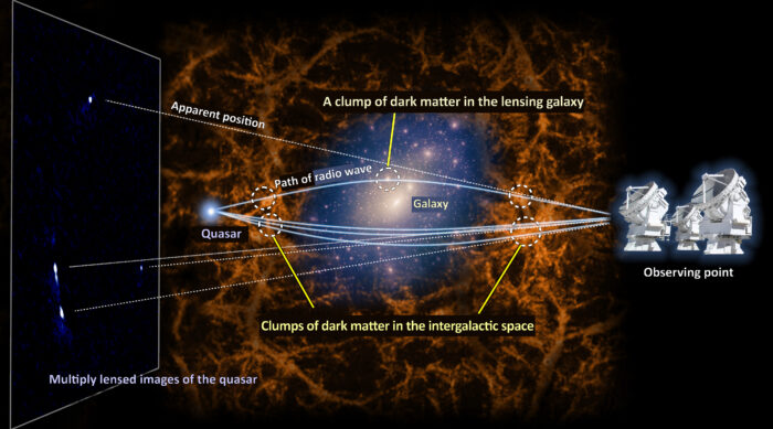 A conceptual diagram of the gravitational lens system MG J0414+0534. The object at the center of the image indicates the lensing galaxy. The orange color shows dark matter in the intergalactic space, and the pale yellow color indicates dark matter in the lensing galaxy. (Credit: NAOJ, K.T. Inoue)