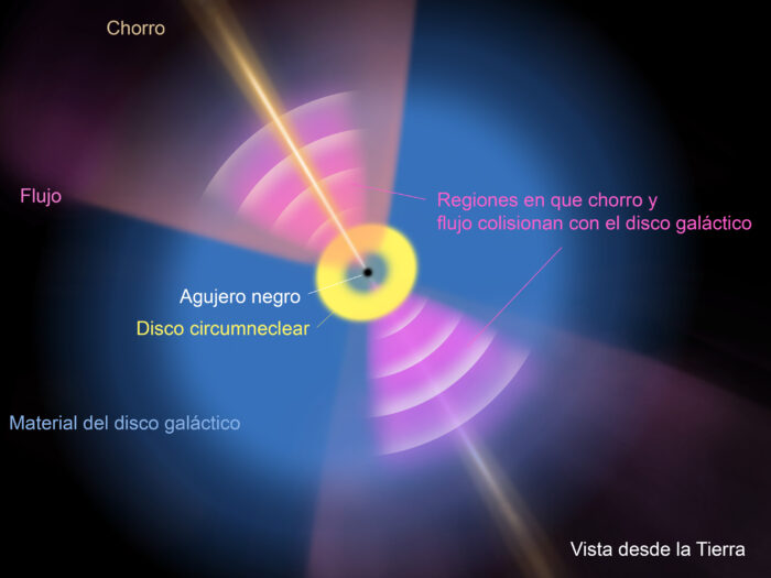 Representación esquemática de la estructura de distribución de gas molecular en la región bipolar, clasificada como distinta del disco circunnuclear mediante aprendizaje automático (el mismo modelo se muestra desde una perspectiva diferente en la Figura 3). Crédito: ALMA (ESO/NAOJ/NRAO), T. Saito et al.