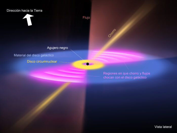 Diagrama esquemático que ilustra la ubicación del chorro bipolar y el disco galáctico que emanan del agujero negro supermasivo en el centro de la galaxia, junto con la resultante salida de gas molecular desde una vista lateral. Crédito: ALMA (ESO/NAOJ/NRAO), T. Saito et al.