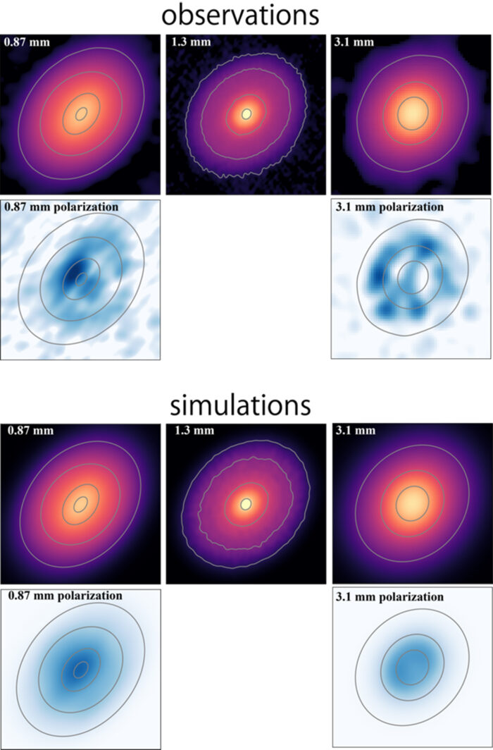 The top panel displays the radio wave strength maps of the DG Tau disk across three wavelengths: 0.87 mm, 1.3 mm, and 3.1 mm. Accompanying these are the polarization strength maps for 0.87 mm and 3.1 mm wavelengths, showcasing the radio waves scattered by the dust. The bottom panel presents the optimal simulation, aligning with the observed results. This multifaceted view offers a deeper understanding of the processes taking place in the disk. Credit: ALMA (ESO/NAOJ/NRAO), S. Ohashi, et al.