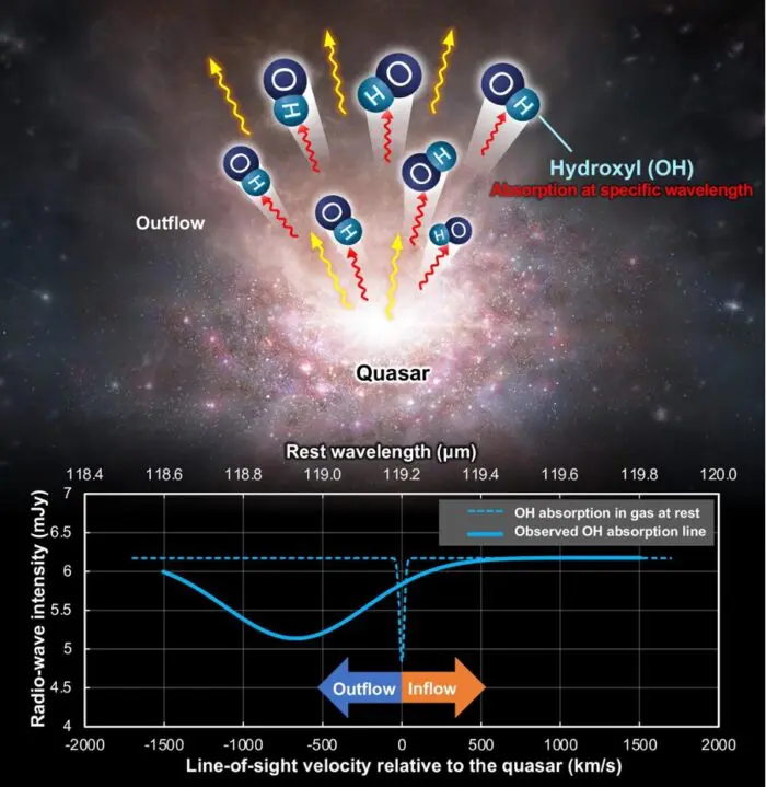 The molecular gas outflow from the quasar includes hydroxyl (OH) (top). Due to the motion of the molecular gas toward the observer, the OH peak in the absorption spectrum (bottom, dashed blue line) appears at a shorter wavelength (solid blue line), a phenomenon known as the Doppler effect. Illustration: ALMA (ESO/NAOJ/NRAO) modified from Dragan Salak, et al. The Astrophysical Journal. February 1, 2024