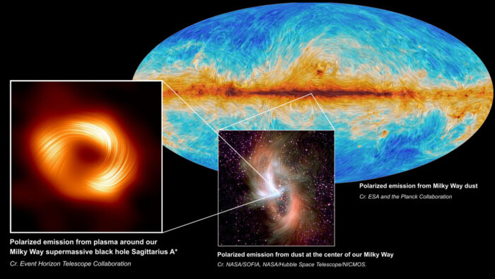 At left, the supermassive black hole at the center of the Milky Way Galaxy, Sagittarius A*, is seen in polarized light, the visible lines indicating the orientation of polarization, which is related to the magnetic field around the shadow of the black hole. At center, the polarized emission from the center of the Milky Way, as captured by SOFIA. At back right, the Planck Collaboration mapped polarized emission from dust across the Milky Way. Credit: S. Issaoun, EHT Collaboration