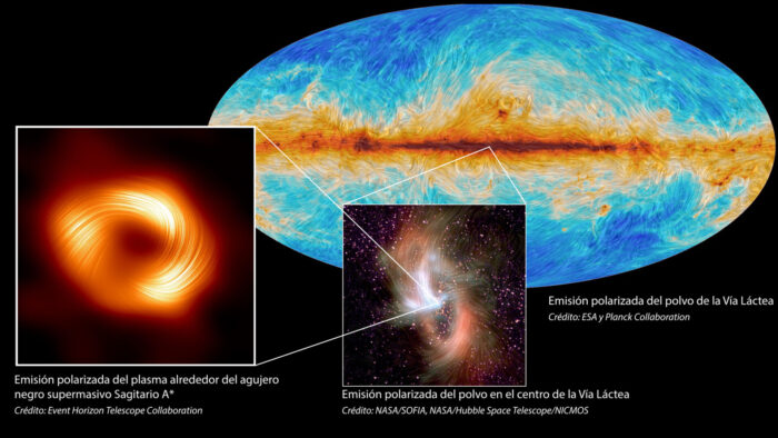 A la izquierda, el agujero negro supermasivo en el centro de la Vía Láctea, Sagitario A*, se ve en luz polarizada; las líneas visibles indican la orientación de la polarización, que está relacionada con el campo magnético alrededor de la sombra del agujero negro. En el centro, la emisión polarizada del centro de la Vía Láctea, captada por SOFIA. En la parte trasera a la derecha, la Colaboración Planck cartografió las emisiones polarizadas del polvo a lo largo de la Vía Láctea. Crédito: S. Issaoun, Colaboración EHT