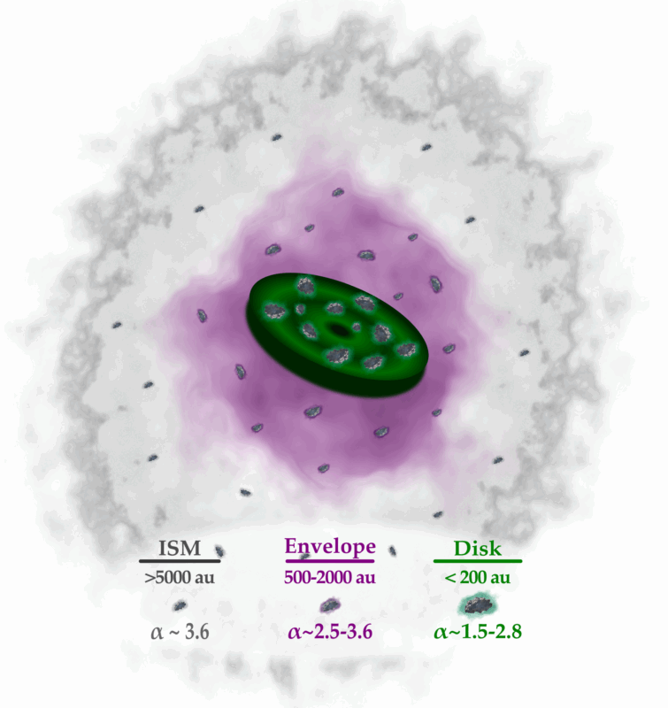 Planetary seeds: ALMA FAUST catches dust grains growing on their way to the youngest disks