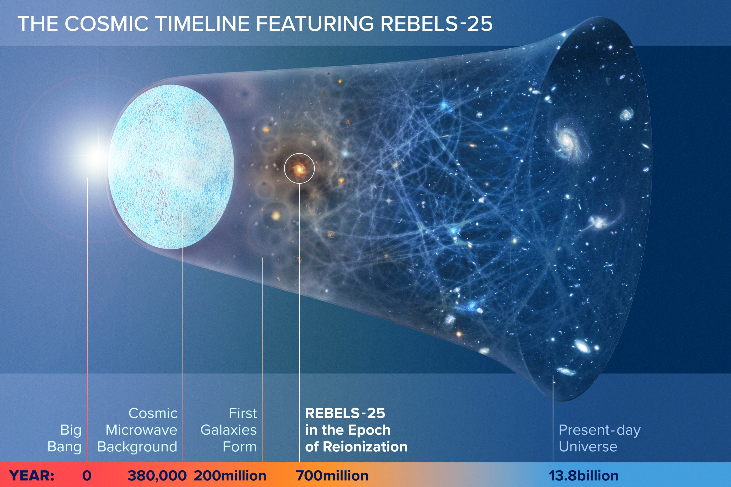 Cosmic Dawn Fuel Discovery Unlocks Early Galaxy Growth Secrets