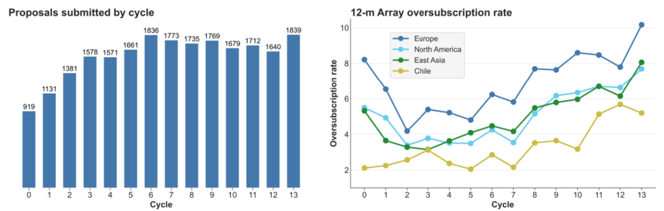 Two charts show proposal counts for Cycles 0 to 13 and regional oversubscription for the 12-meter Array. Cycle 13 received 1,839 proposals.