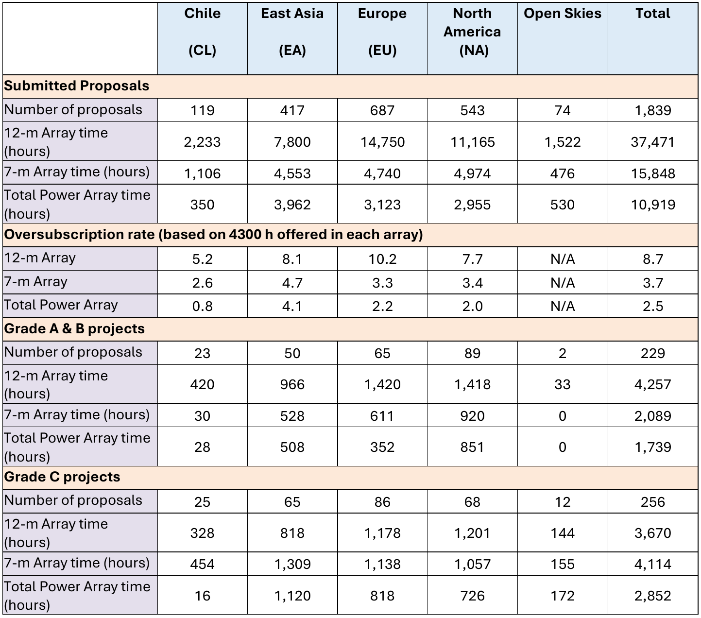 Cycle 13 table of submitted and accepted proposals and observing hours by region, totaling 1,839 submissions and 229 Grade A and B projects.