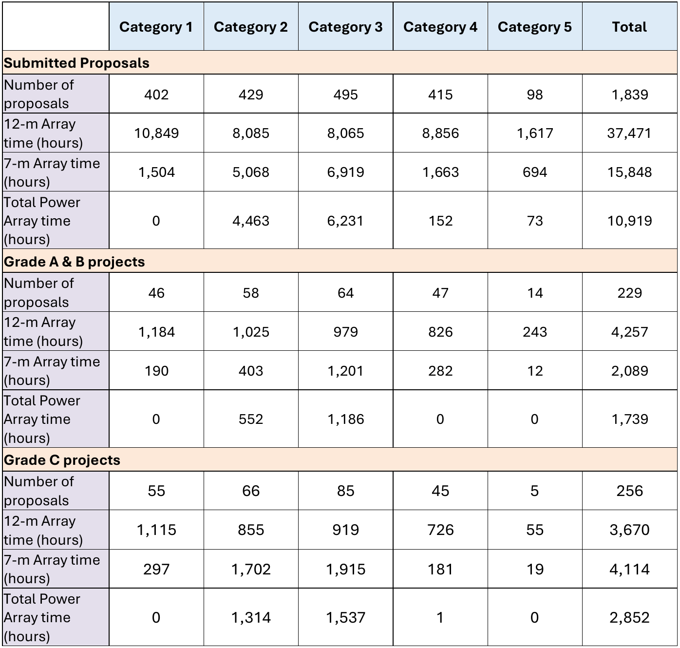 Cycle 13 table by science category. Submitted counts for categories 1 to 5 are 402, 429, 495, 415 and 98; Grade A and B counts are 46, 58, 64, 47 and 14.